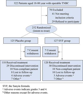 Effectiveness of the Sanyin Formula Plus Chemotherapy on Survival in Women With Triple-Negative Breast Cancer: A Randomized Controlled Trial